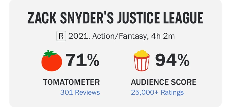 صورة تظهر لوحة تقييم الجماهير والنقاد لفيلم Zack Snyder’s Justice League 