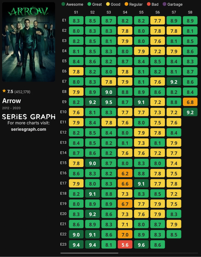 Arrow TV series ratings viewership